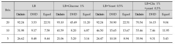칡 추출물 농도에 따른 DB-2 발효산물의 함량 변화 (단위 : mg/g)
