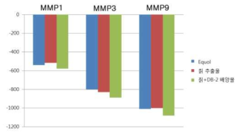 MMPs의 real time PCR 결과(50 μg/mL)