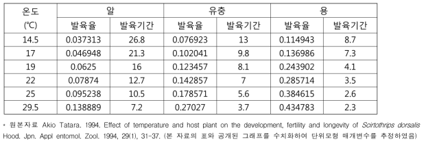 볼록총채벌레 알, 유충, 용의 온도별 발육율 및 발육기간(days)