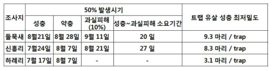 제주 하례리 궤양병 피해와 모형결과의 궤양병 발생 누적비율 비교