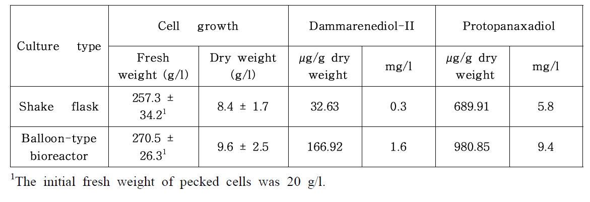 Cell growth and contents of dammarenediol-II and protopanxadiol in suspension cultures of transgenic tobacco cells co-overexpressing PgDDS and CYP716A47 after 3 weeks of culture