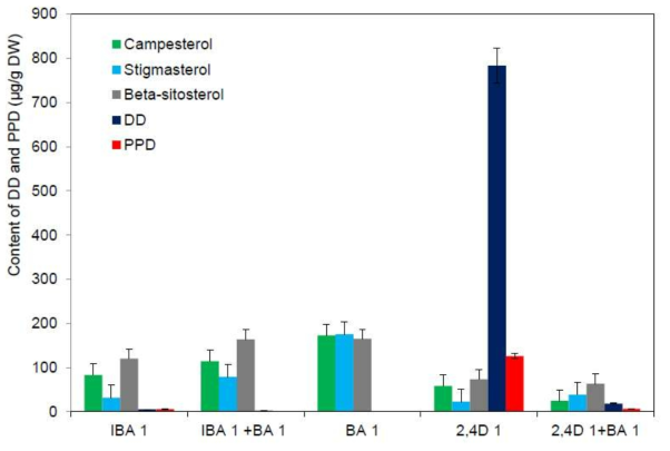 Contents of DD and PPD in the leaf-derived callus of the transgenic tobacco (line 6) co-overexpressing PgDDS and CYP716A47 induced on medium with various growth regulators