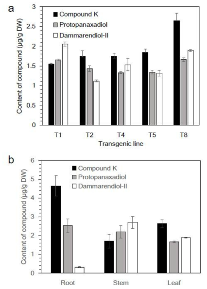 DD, PPD and CK content in transgenic tobacco co-overexpressing PgDDS , CYP716A47 and UGT71A28. a Comparative analysis of DD, PPD, and CK accumulation in leaves of various transgenic tobacco lines. b Organ-specific DD, PPD and CK content analysis in transgenic tobacco (line 8). Values represent the mean±SE, n=3