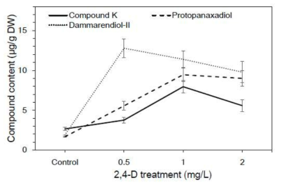 Content of DD, PPD and CK in transgenic tobacco calli produced on medium supplemented with different concentrations of 2,4-D. Values represent the mean ± SE, n=3