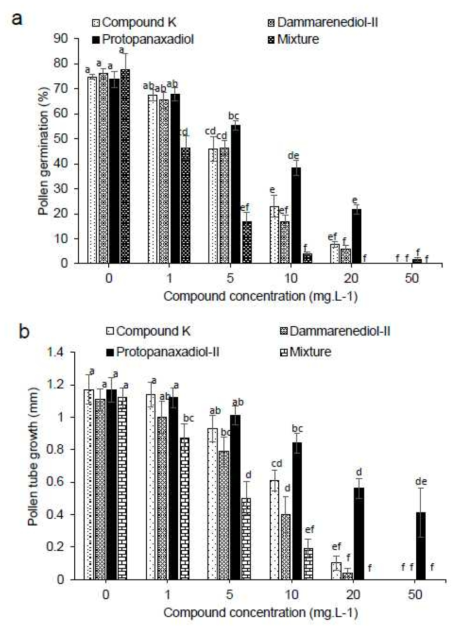 Germination rate (a) and pollen tube growth (b) in WT pollen under various concentrations of CK, DD and PPD and their mixture. Values represent the mean ± SE. Bars with the same character are not significantly different (tested with DMRT for germination rate and Kruskal-Wallis test for pollen tube growth, p ≤ 0.05)