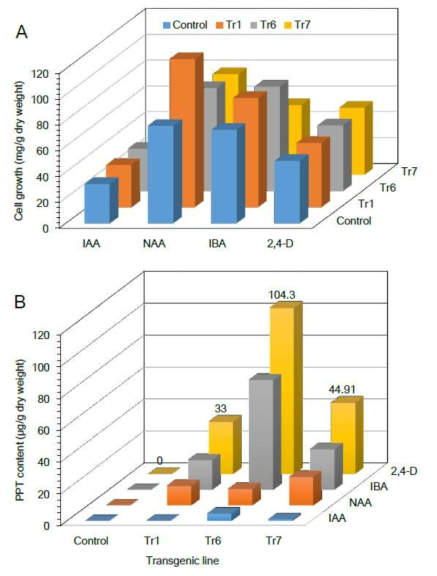 Cell growth and contents of DD, PPD, and PPT in transgenic tobacco cells produced on media supplemented with different types of auxins (IAA, IBA, NAA, and 2,4-D). a Dry weight of cells of transgenic tobacco lines grown on media with different types of auxins. b Concentration of PPT, PPD, and DD in transgenic tobacco cells on media with various types of auxins. Values represent mean ± SE, n=3