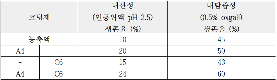 보호제 및 코팅제 조합에 따른 내산성 및 내담즙성에 대한 영향