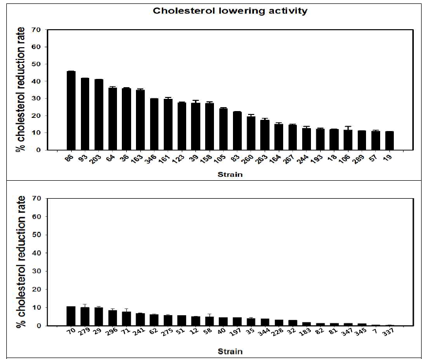 종근당바이오 유산균주의 콜레스테롤 저감능 측정 결과