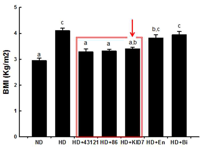 BMI (kg/m2)에 대한 프로바이오틱스 효과