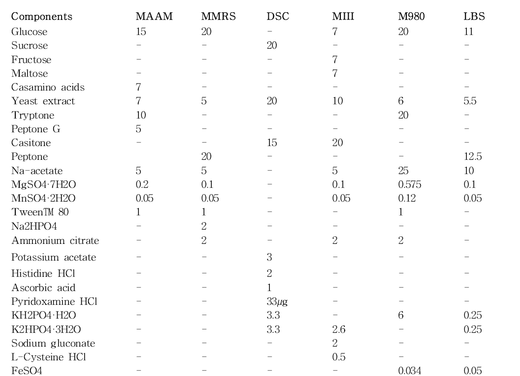 배지 최적화에 사용된 배지 종류 및 조성