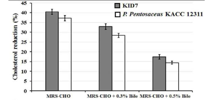 KID7 균주의 콜레스테롤 저하 활성 비교