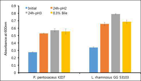 KID7과 LGG 균주의 내산성 및 담즙산 내성 비교