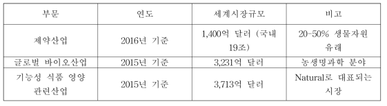 생물자원에 의존하는 산업의 세계 시장규모