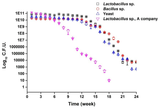 The cell viability of lyophilized kefir. Square, Circle, Triangle: The number of Lactobacillus sp., Bacillus sp. and Yeast of lyophilized kefir, Reverse triangle: The number of Lacobacillus sp. from A company