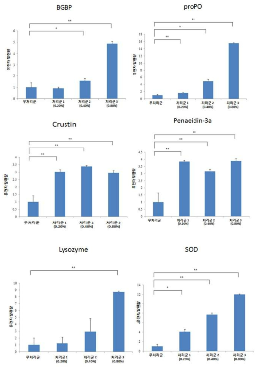 The quantitative analysis according to expression of genes corresponding to immune system of white leg shrimp