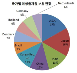 국가별 미생물자원 보유 현황 출처 : Culture Collections Information Worldwide,2015