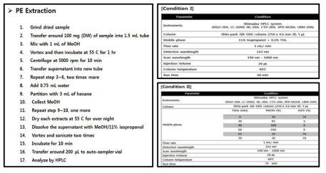 옥수수의 PE 대사산물 추출 및 HPLC-UVD 분석 조건