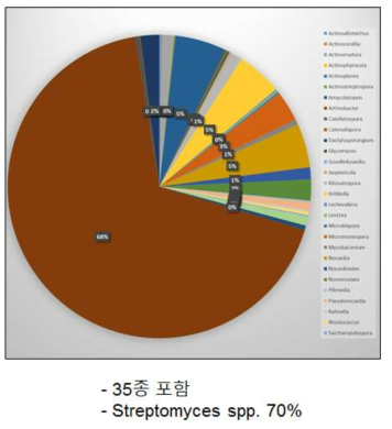 선별된 균주의 종 분포도