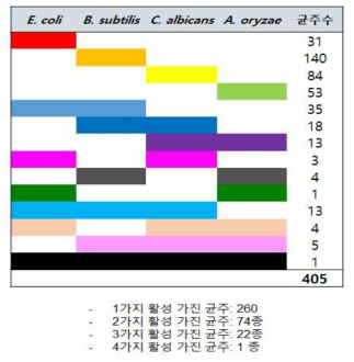 균주의 항균활성