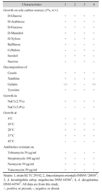 활성균주인 KCTC29142 균주의 생리학적 특성