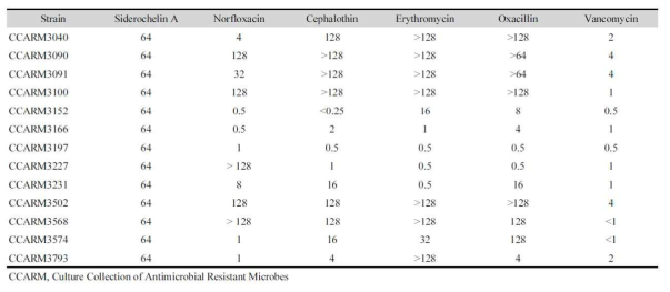 Minimum inhibitory concentration (MIC) of siderochelin A on clinical MRSA isolates