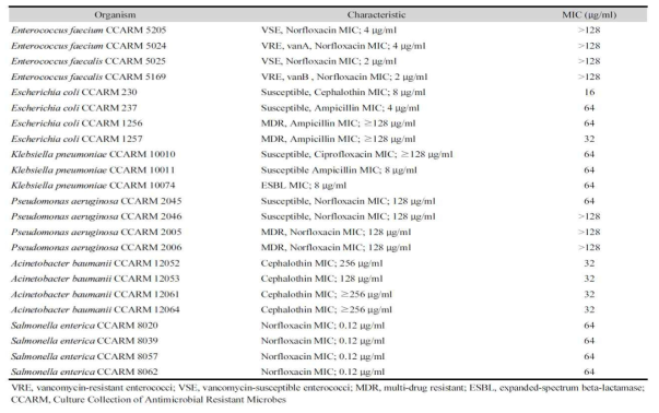 Minimum inhibitory concentration (MIC) of siderochelin A on MDRPs