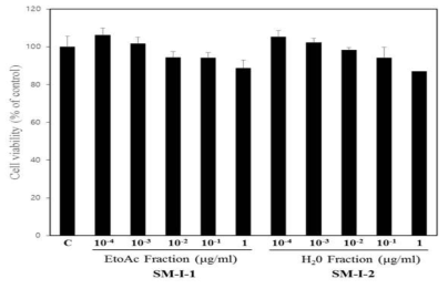 분리된 물질의 세포독성 확인 결과