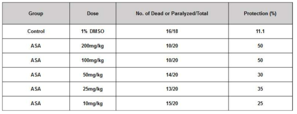 Suppressive effect of ASA(acetyl salicylic acid) on the mortality of mice with thromboembolism