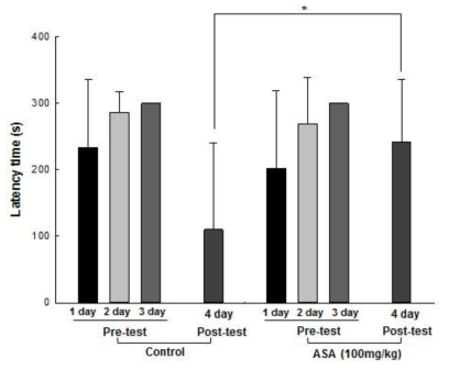 Comparison a latency time of rota-rod test between control and 100mg/kg ASA-treated group. Each group was trained for 3 days prior to thromboembolism test. In 4th day latency time was measured to distinguish whether mice were paralyzed or not after thromboembolism test