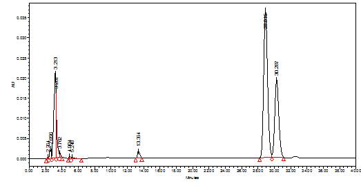 Angelica gigas nakai roots were extracted with 95% ethanol and HPLC(high performance liquid chromatography) analysis was conducted to quantify active compounds of angelica gigas nakai. Decursin and decursinol angelate are major compounds in angelica gigas nakai extract