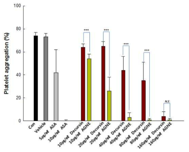 Effect of Decursin and AGNE on platelet aggregation induced by collagen in human platelet-rich plasma as ex-vivo test. The graph shows a quantitative data on the maximal platelet Aggregation (%) of each group in the pattern. Con is PBS-treated group, Vehicle is 1.0% DMSO-treated group and ASA is aspirin-treated group. Data are expressed as mean SD. ***p<0.001 compared with control group (n=8)