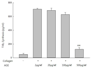 Inhibitory effect of Angelica gigas nakai extract on TXB2 formation in collagen stimulated platelets. Data are expressed as mean±SD. **P < 0.01 compared with group which was treated collagen without AGNE (n = 3)