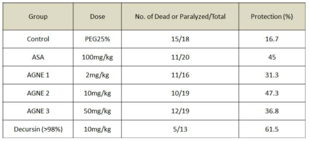 Suppressive effect of AGNE on the mortality of mice with hromboembolism as in-vivo test