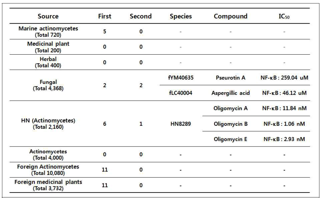 NF-κB inhibitor screening 결과의 요약