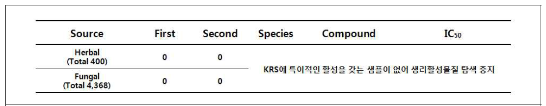 KRS inhibitor screening 결과의 요약