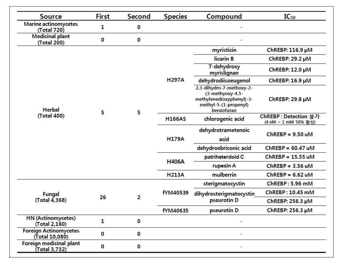 ChREBP inhibitor screening 결과 요약