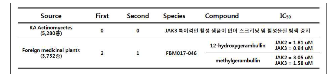 JAK3 inhibitor screening 결과의 요약