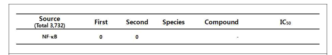 NF-κB inhibitor screening 결과의 요약