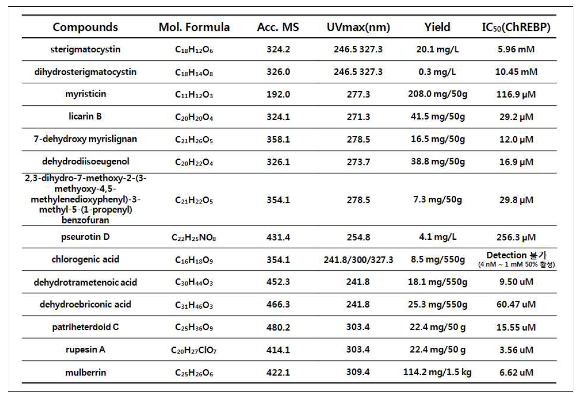 ChREBP inhibitor로 정제된 활성물질에 대한 구조, 물리화학적 특성 및 생리활성