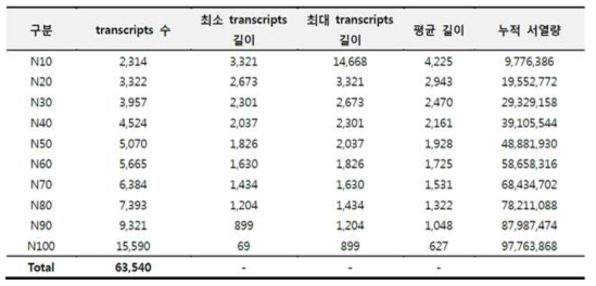 Phytozome DB의 옥수수 표준전사체 염기서열 통계(bp)