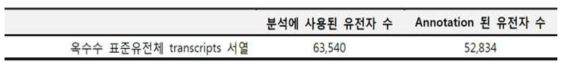 전사체 분석을 통하여 얻어진 양질의 유전자정보들 중 annotation 정보가 확인 된 유전자 수