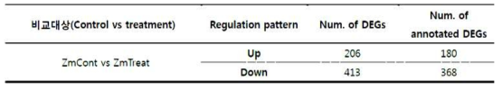 20E 처리 옥수수에서 유전자 발현에 변화를 보인 유전자 수