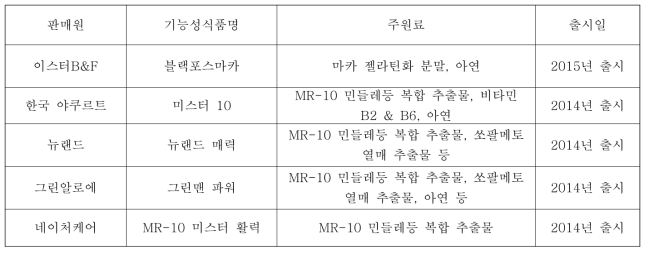 국내 남성 갱년기 개선 기능성 식품