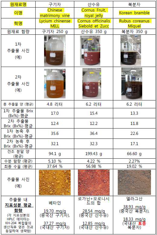 KH-204 추출복합물의 지표 성분 및 시험법 확립_구기자,산수유,복분자