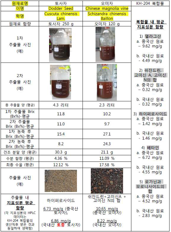 KH-204 추출복합물의 지표 성분 및 시험법 확립(토사자,오미자) 및 KH-204 복합물 제조
