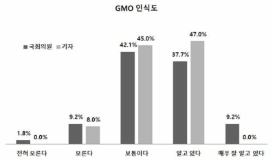GMO 인식도