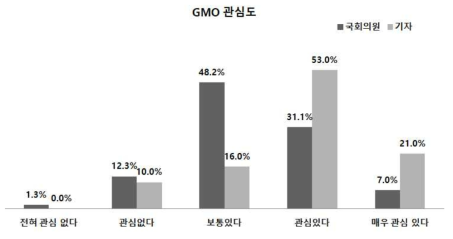 GMO 관심도