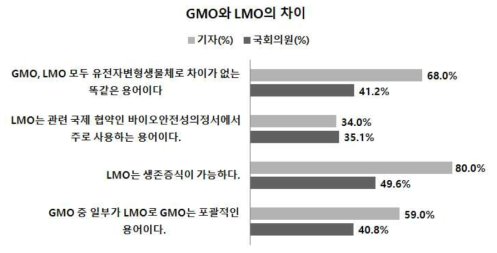 GMO와 LMO 차이의 정답률