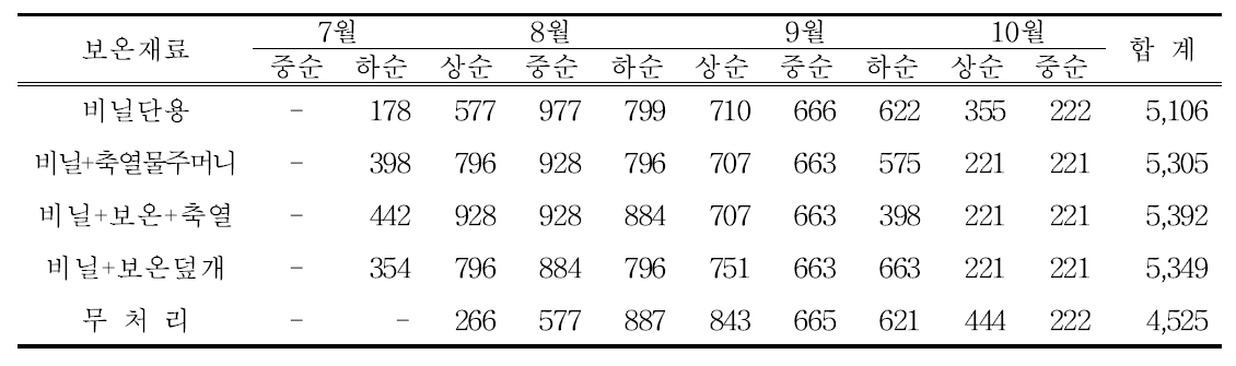 무화과 무가온하우스 재배의 보온재료 처리 순별 생산량(10a/㎏)