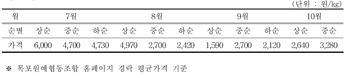 2017년 국내 무화과 순별 판매가격
